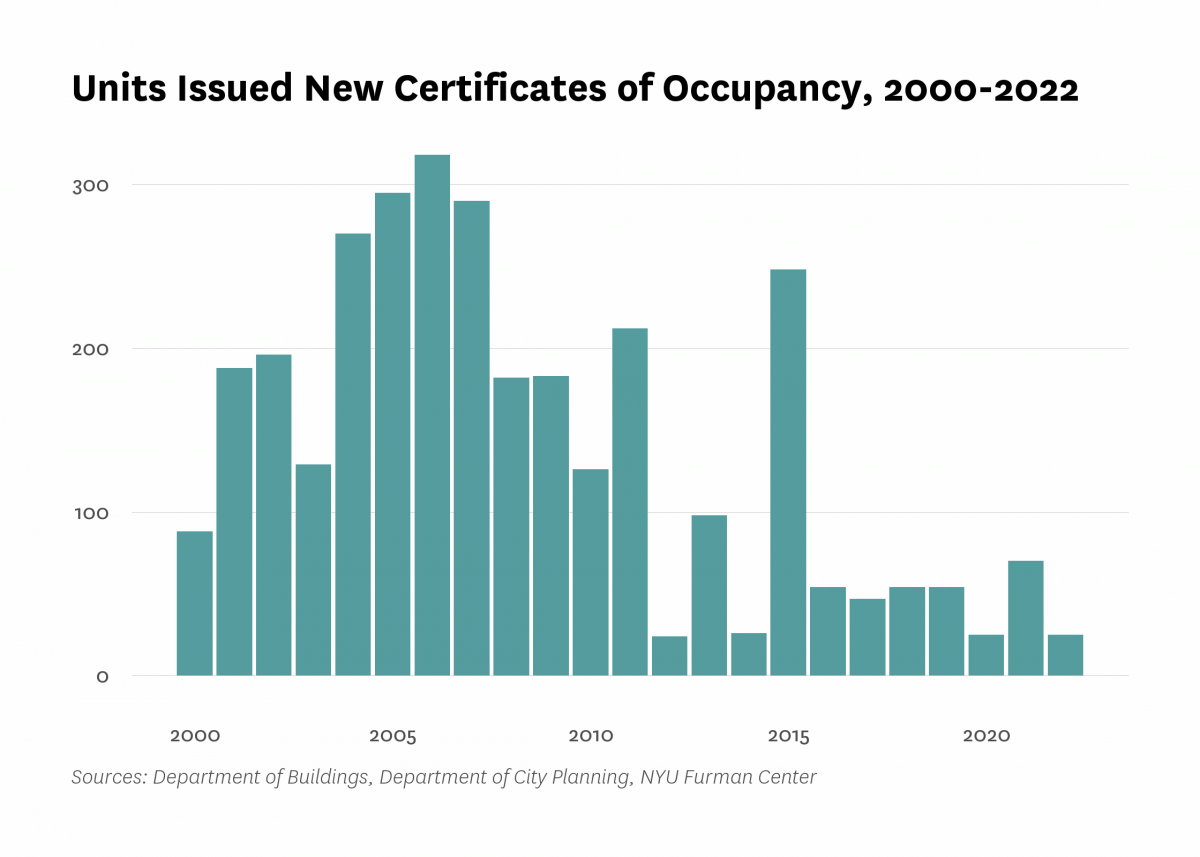 Department of Buildings issued new certificates of occupancy to 25 residential units in new buildings in Throgs Neck/Co-op City last year, the same as the number of units certified in 2022.