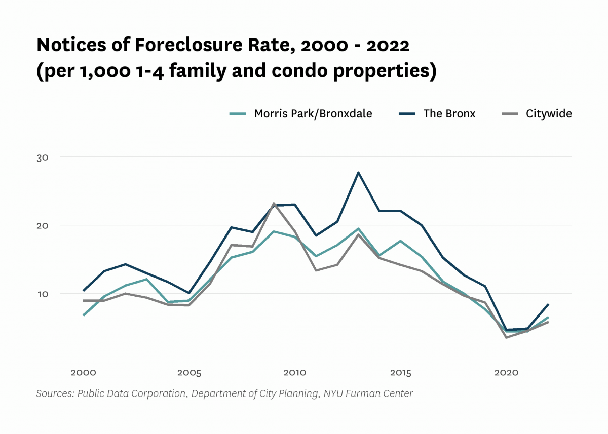 There were 6.6 mortgage foreclosure notices per 1,000 1-4 family properties and condominium units in Morris Park/Bronxdale in 2022