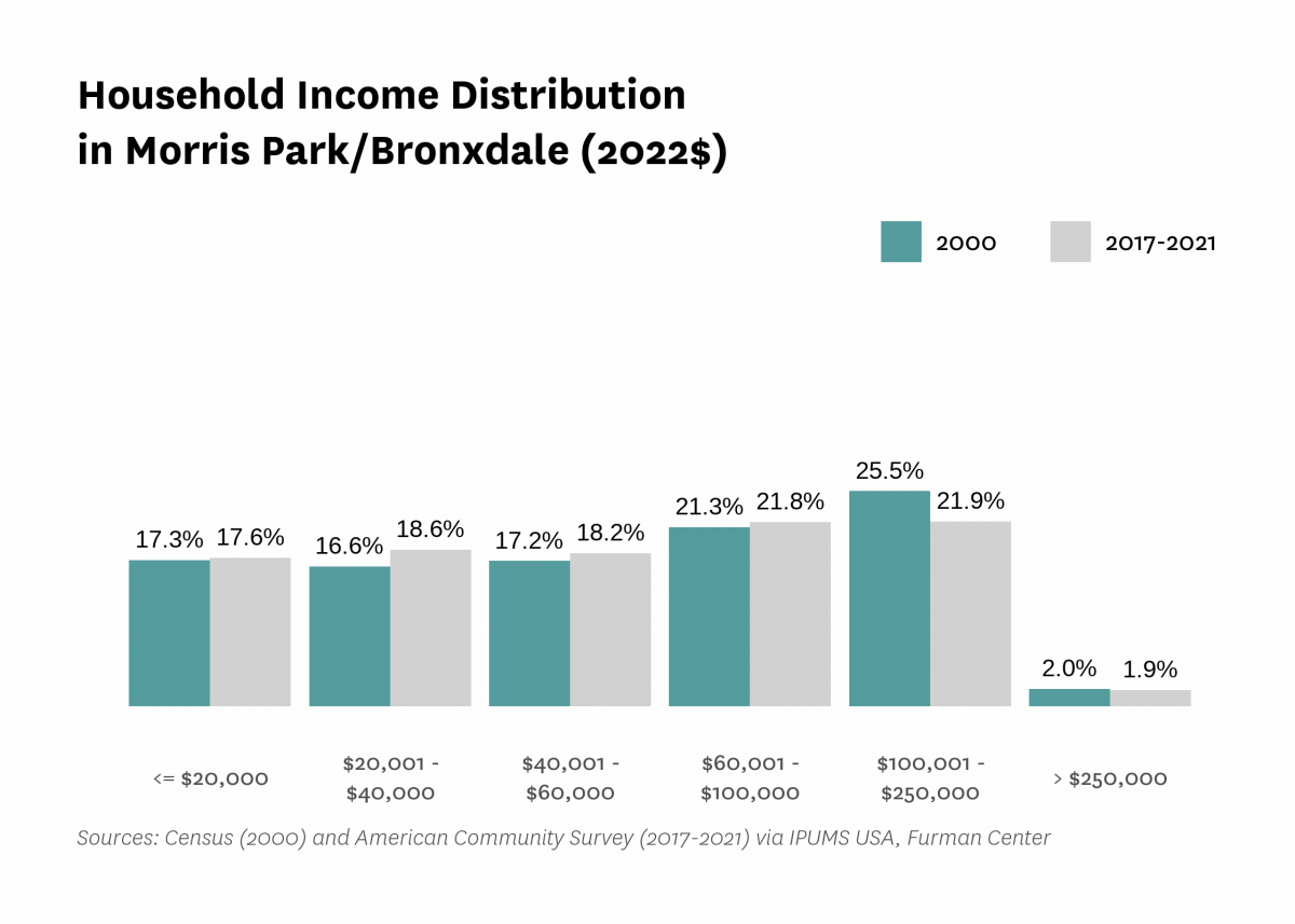 Graph showing the distribution of household income in Morris Park/Bronxdale in both 2000 and 2017-2021.