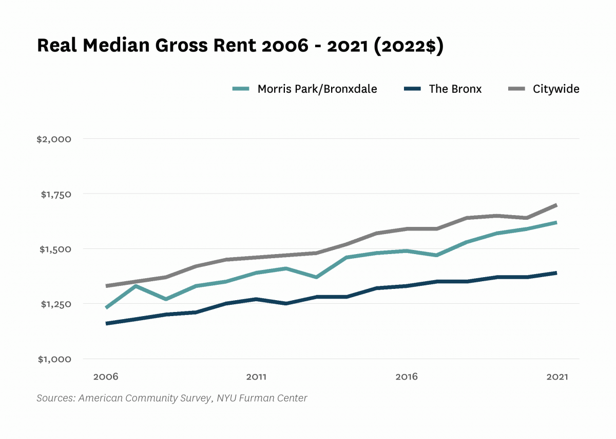 Real median gross rent in Morris Park/Bronxdale increased from $1,230 in 2006 to $1,620 in 2021.