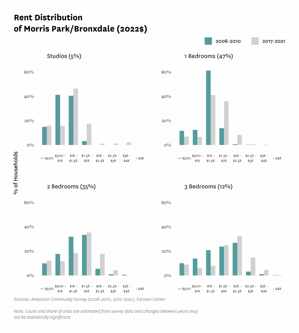 Graph showing the distribution of rents in Morris Park/Bronxdale in both 2010 and 2017-2021.