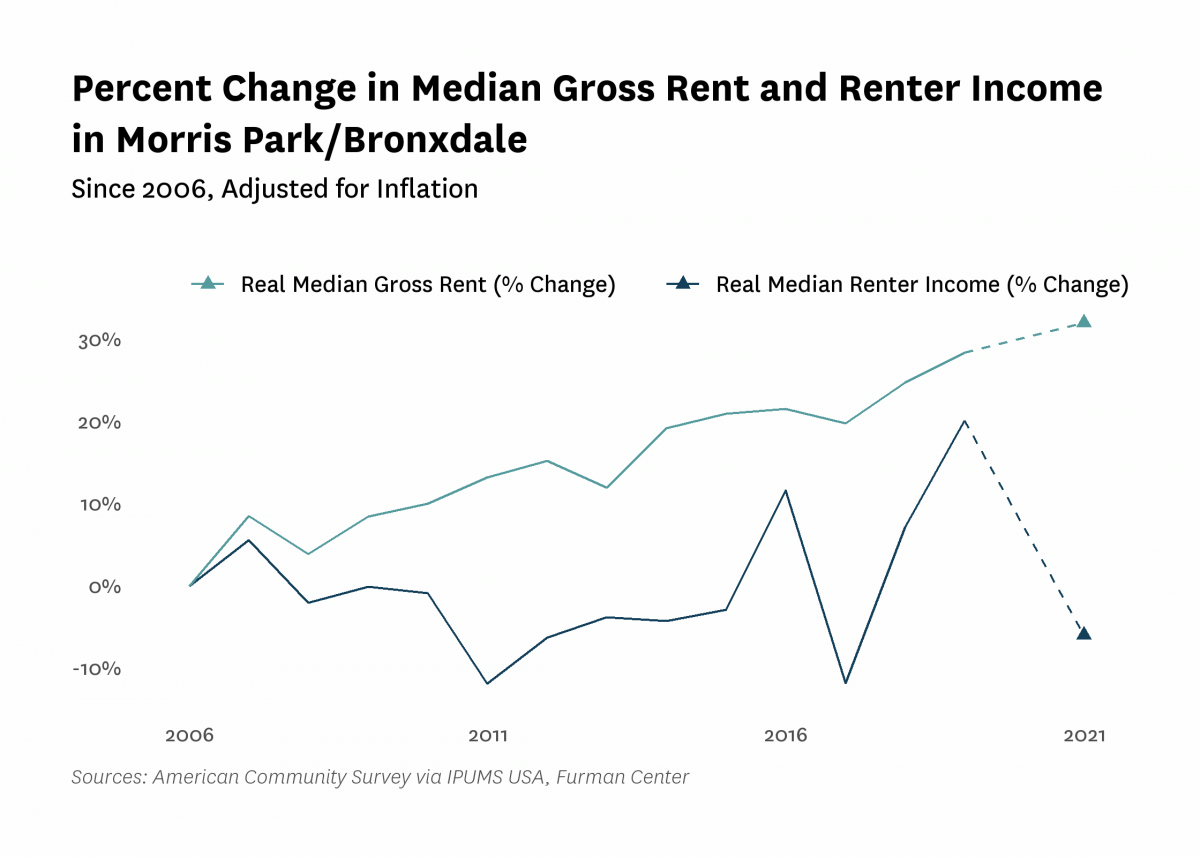 Graph showing the change in real median gross rent and median renter household income in Morris Park/Bronxdale from 2006 to 2021.