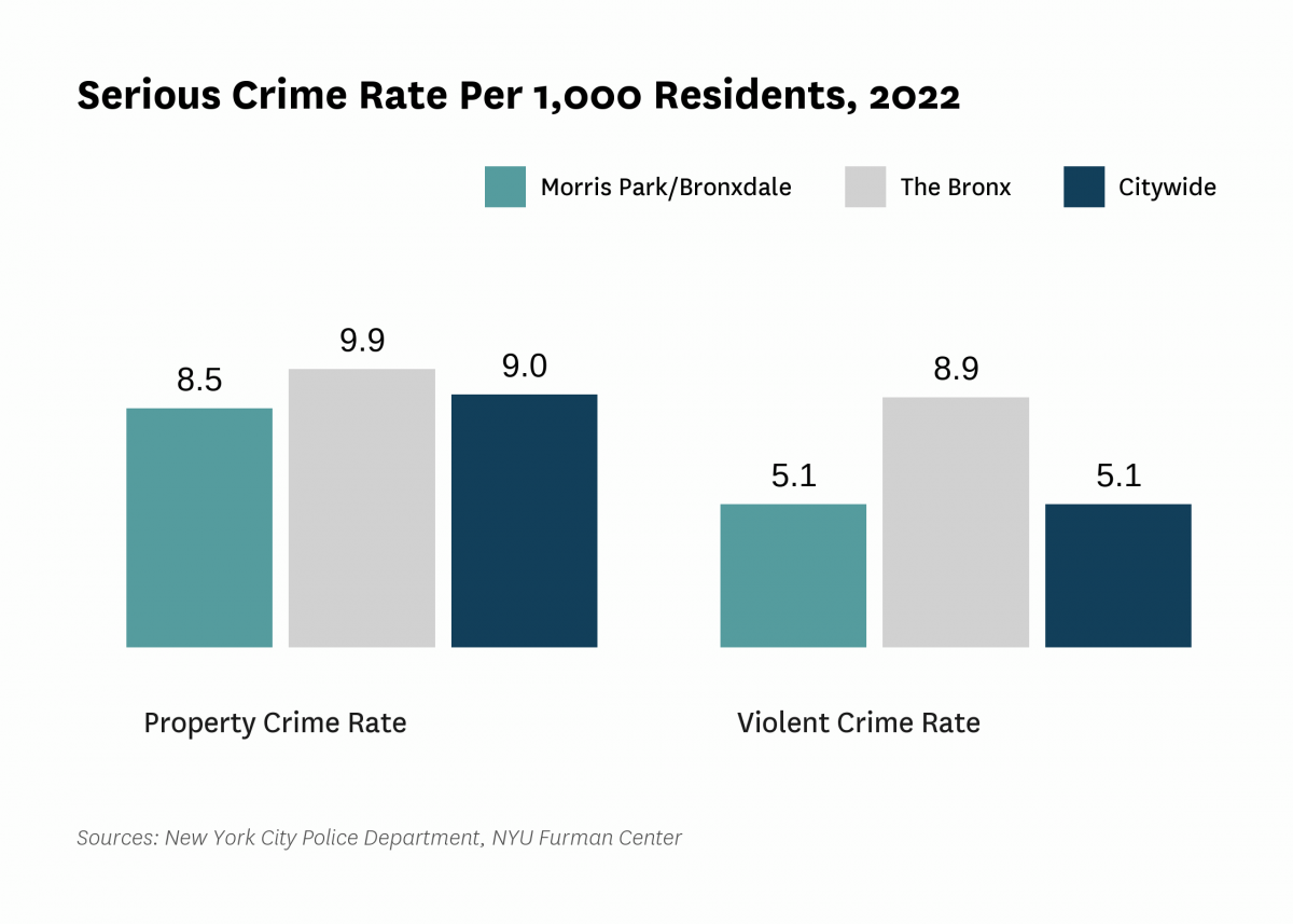 The serious crime rate was 13.6 serious crimes per 1,000 residents in 2022, compared to 14.2 serious crimes per 1,000 residents citywide.