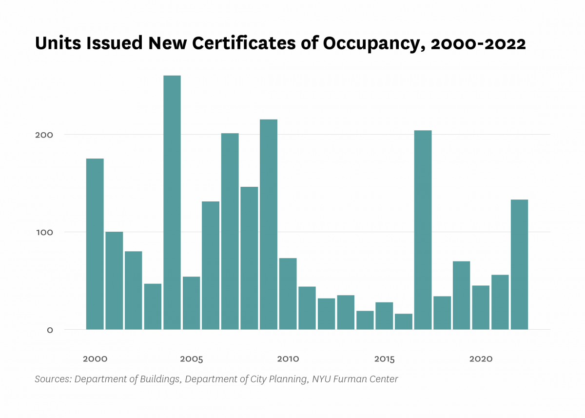 Department of Buildings issued new certificates of occupancy to 133 residential units in new buildings in Morris Park/Bronxdale last year, the same as the number of units certified in 2022.