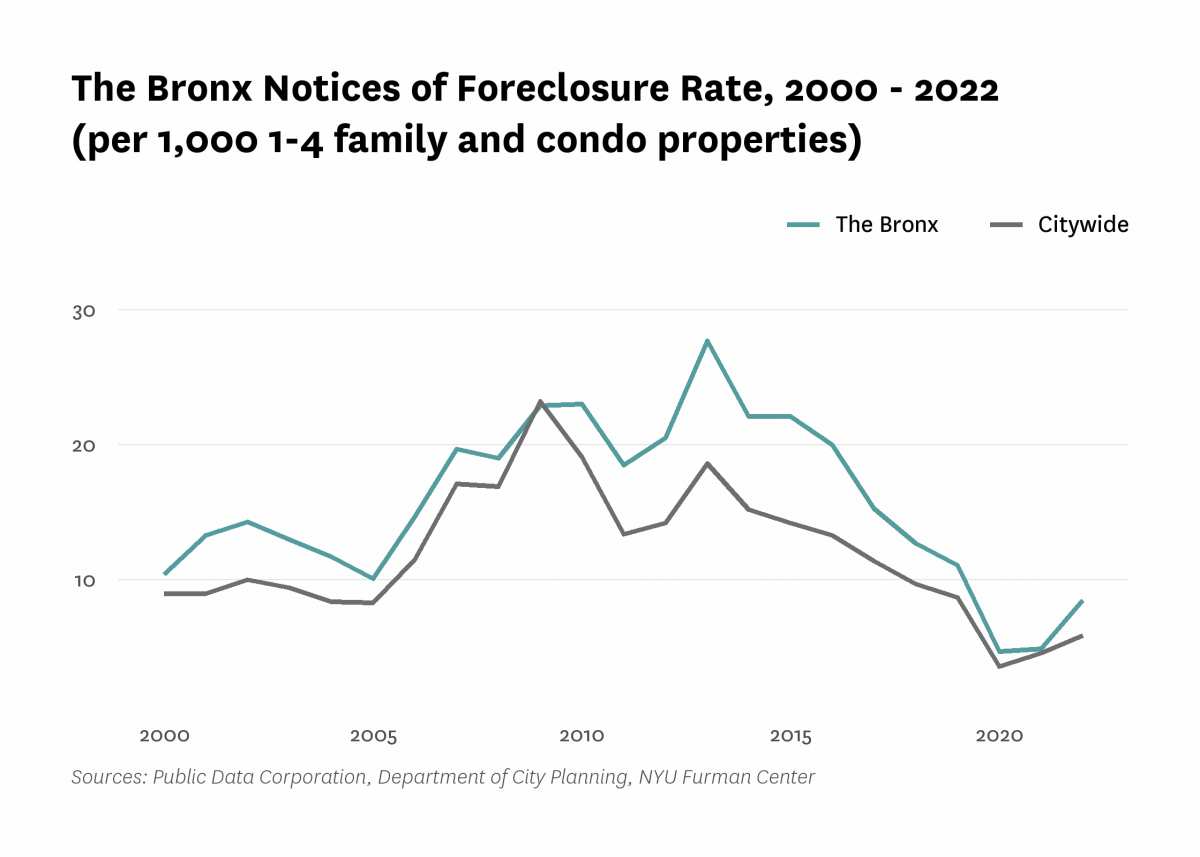 There were 8.5 mortgage foreclosure notices per 1,000 1-4 family properties and condominium units in The Bronx in 2022.