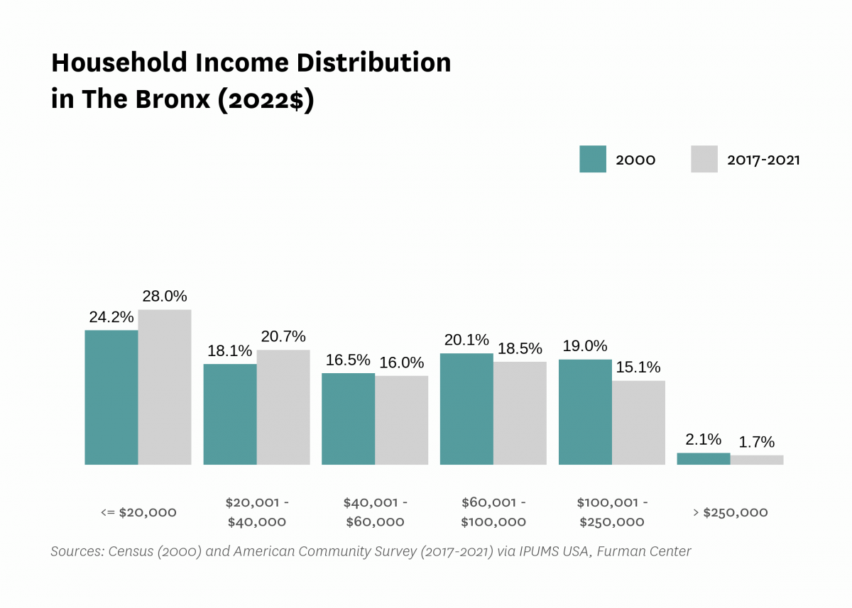 Graph showing the distribution of household income in The Bronx in both 2000 and 2017-2021.