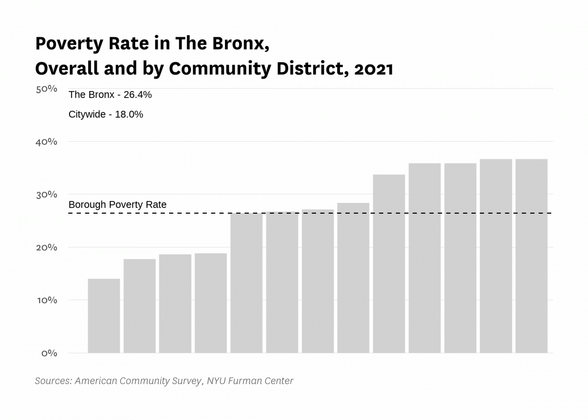 The poverty rate in The Bronx was 26.4% in 2021 compared to 18.0% citywide.