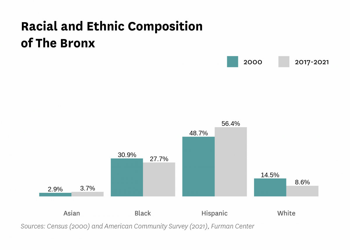 Graph showing the racial and ethnic composition of The Bronx in both 2000 and 2017-2021.