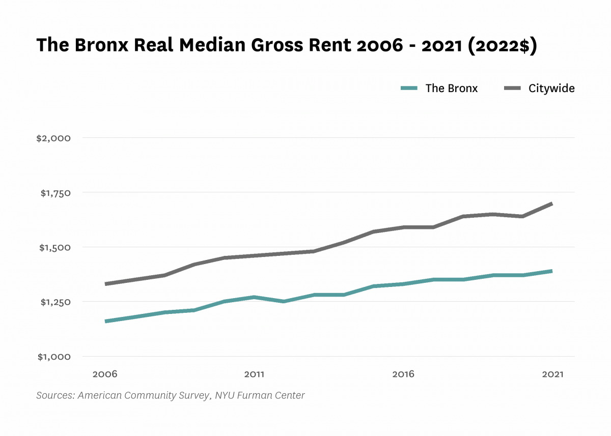 Real median gross rent in The Bronx increased from $1,160 in 2006 to $1,390 in 2021.