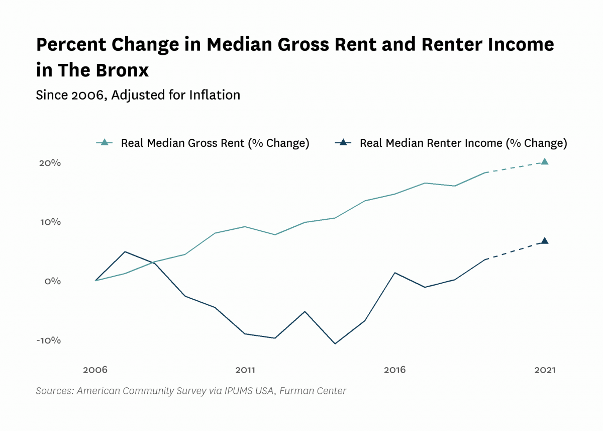 Graph showing the change in real median gross rent and median renter household income in The Bronx from 2006 to 2021.