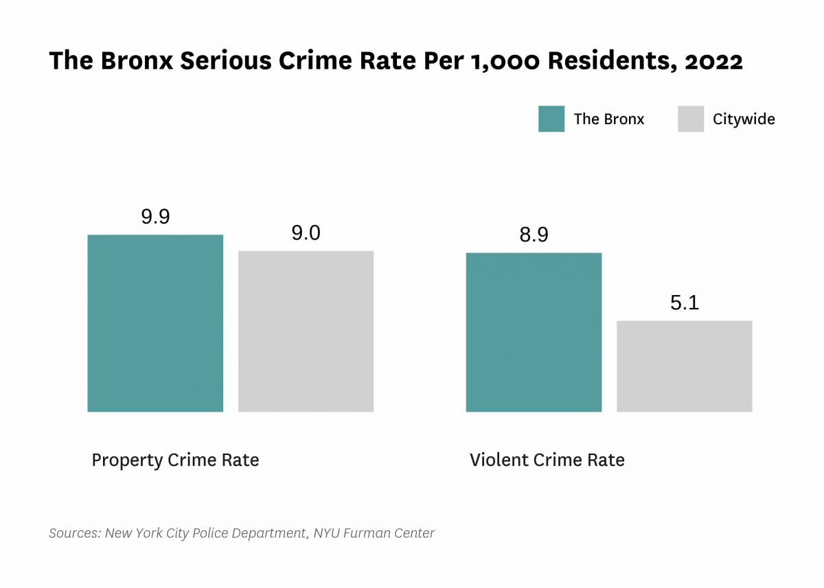 The serious crime rate was 18.8 serious crimes per 1,000 residents in 2022, compared to 14.2 serious crimes per 1,000 residents citywide.