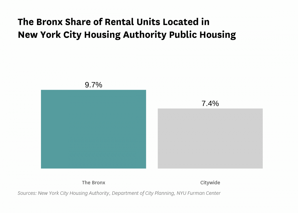 9.7% of the rental units in The Bronx are public housing rental units in 2022.