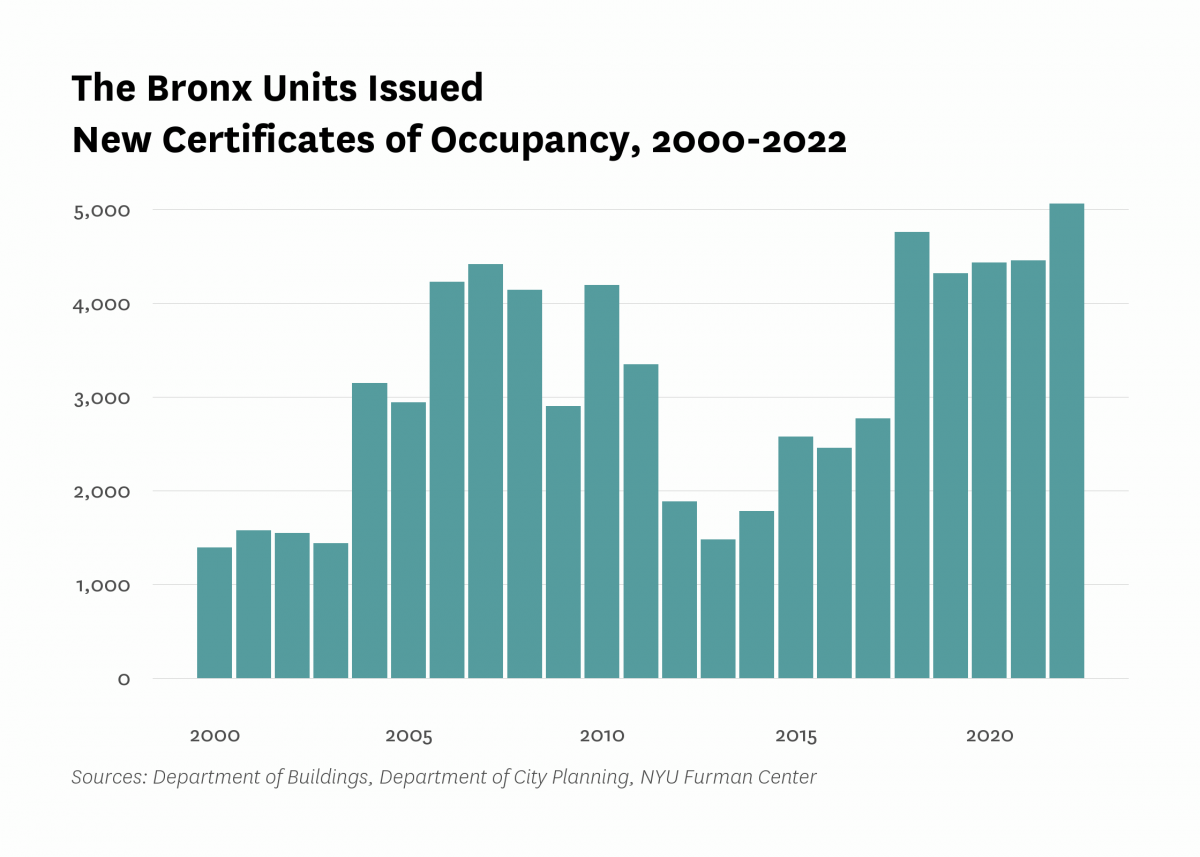 Department of Buildings issued new certificates of occupancy to 5,061 residential units in new buildings in The Bronx last year, the same as the number of units certified in 2022.