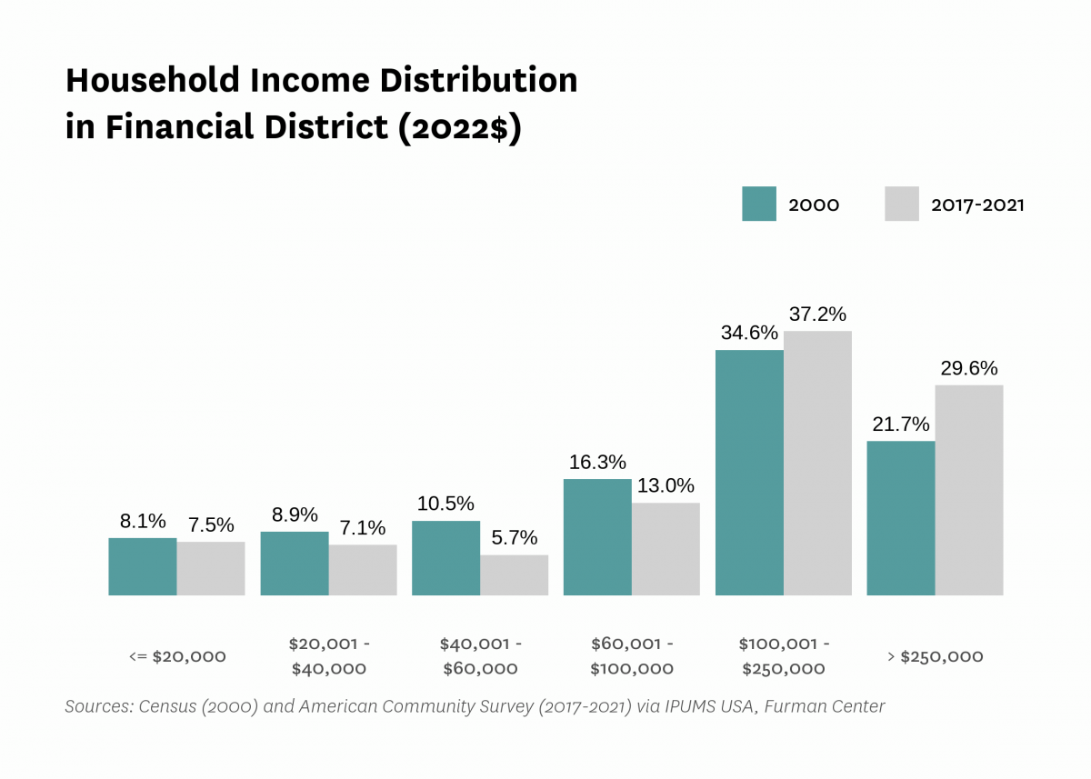 Graph showing the distribution of household income in Financial District in both 2000 and 2017-2021.