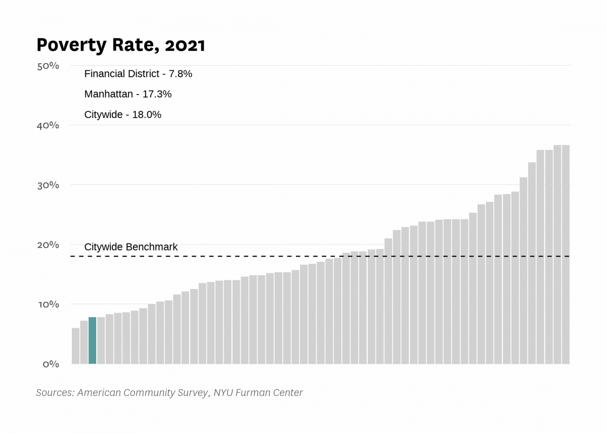 The poverty rate in Financial District was 7.8% in 2021 compared to 18.0% citywide.
