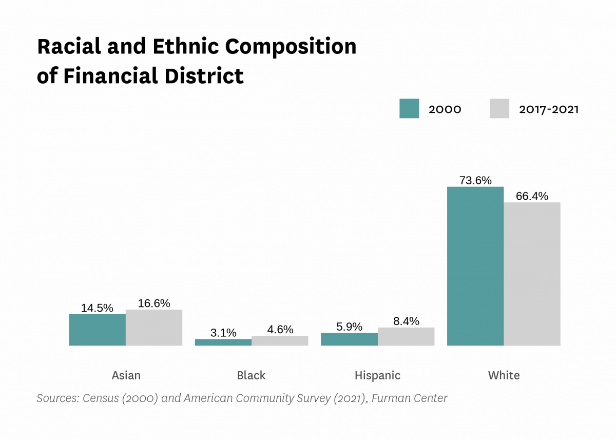 Graph showing the racial and ethnic composition of Financial District in both 2000 and 2017-2021.