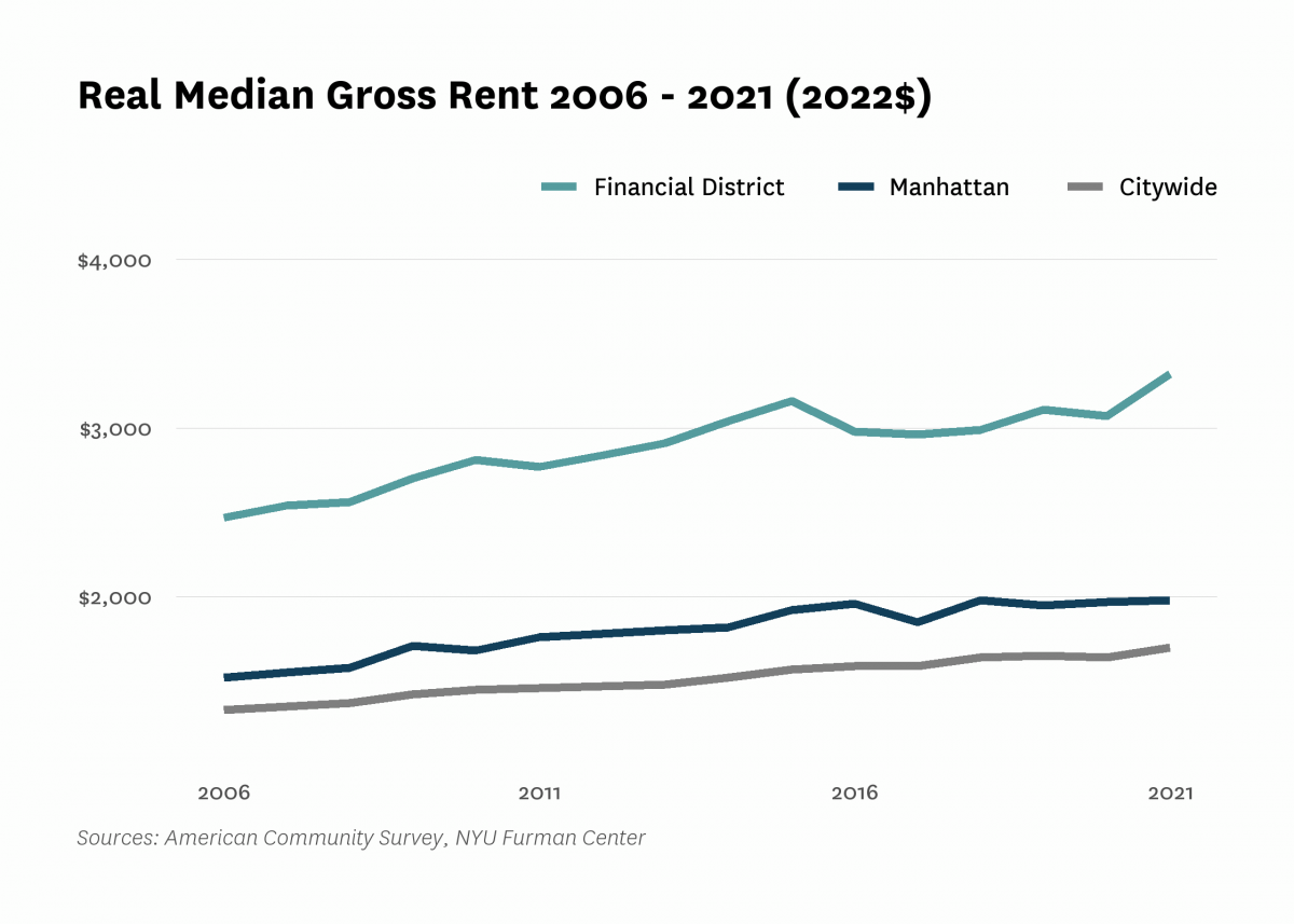 Real median gross rent in Financial District increased from $2,470 in 2006 to $3,320 in 2021.