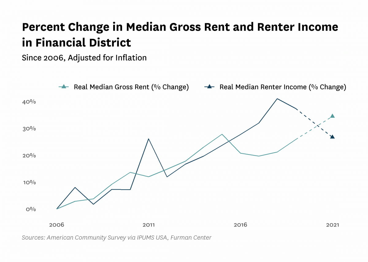 Graph showing the change in real median gross rent and median renter household income in Financial District from 2006 to 2021.