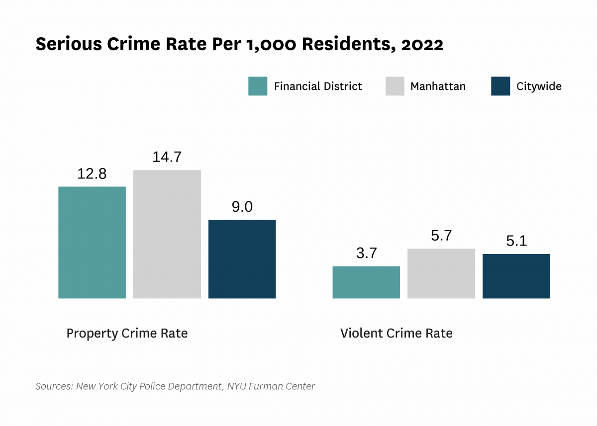 The serious crime rate was 16.4 serious crimes per 1,000 residents in 2022, compared to 14.2 serious crimes per 1,000 residents citywide.