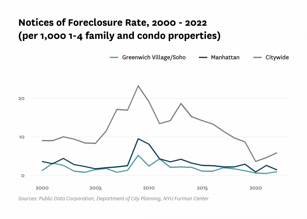 There were 1.0 mortgage foreclosure notices per 1,000 1-4 family properties and condominium units in Greenwich Village/Soho in 2022