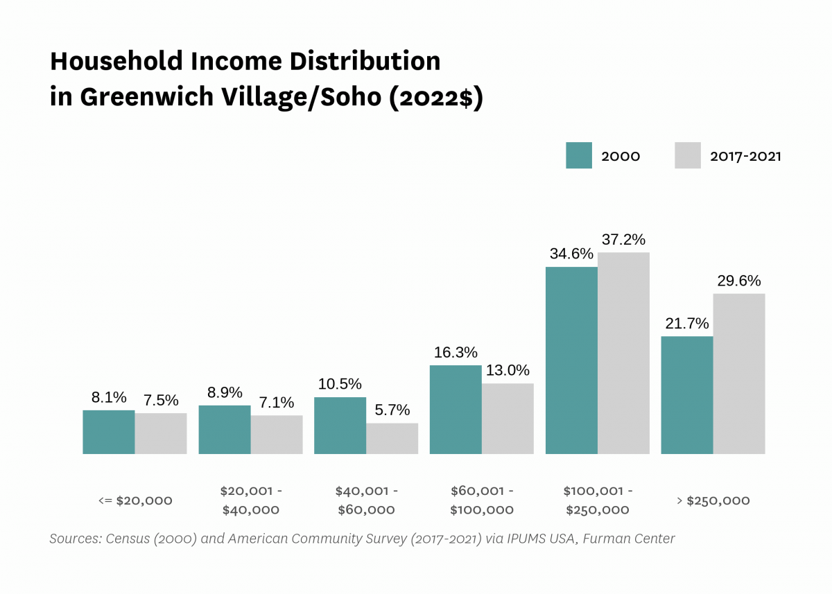 Graph showing the distribution of household income in Greenwich Village/Soho in both 2000 and 2017-2021.