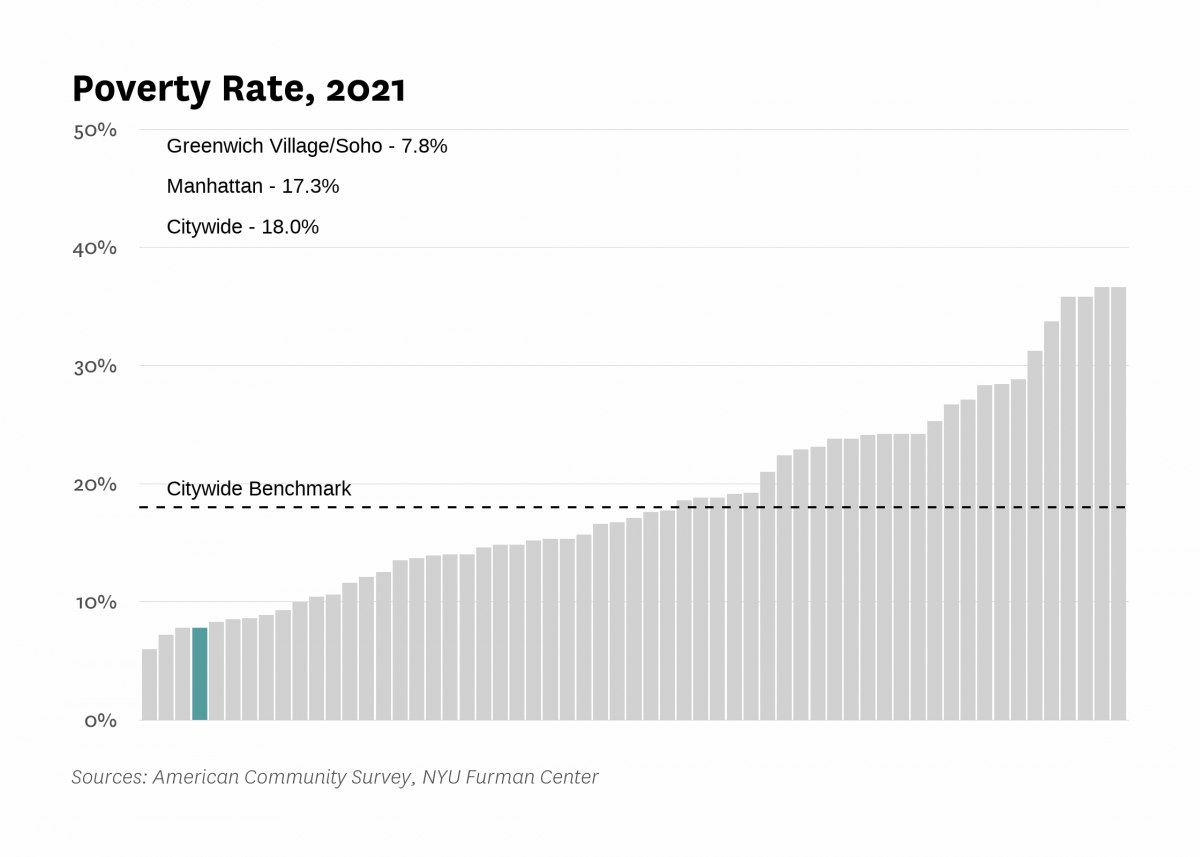 The poverty rate in Greenwich Village/Soho was 7.8% in 2021 compared to 18.0% citywide.