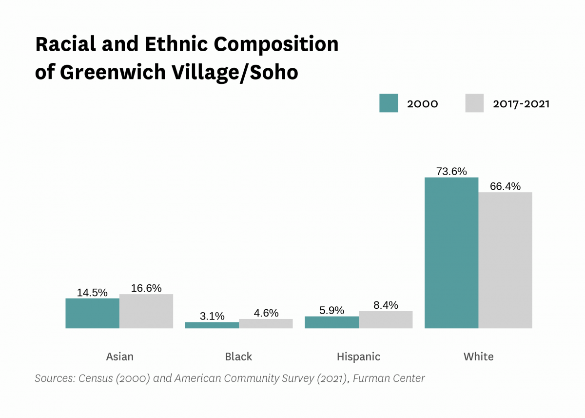 Graph showing the racial and ethnic composition of Greenwich Village/Soho in both 2000 and 2017-2021.