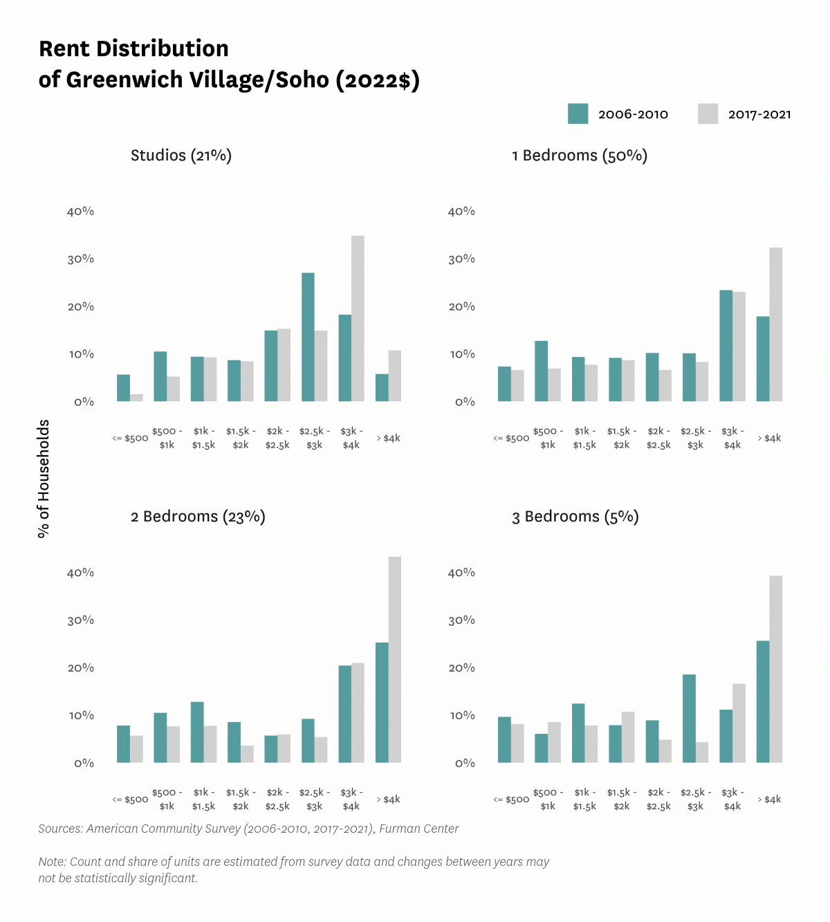 Graph showing the distribution of rents in Greenwich Village/Soho in both 2010 and 2017-2021.