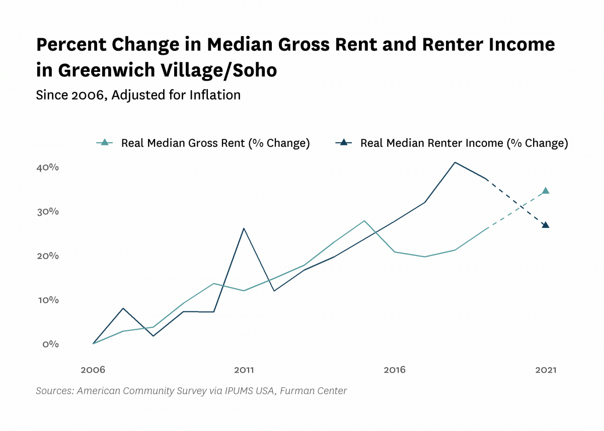 Graph showing the change in real median gross rent and median renter household income in Greenwich Village/Soho from 2006 to 2021.