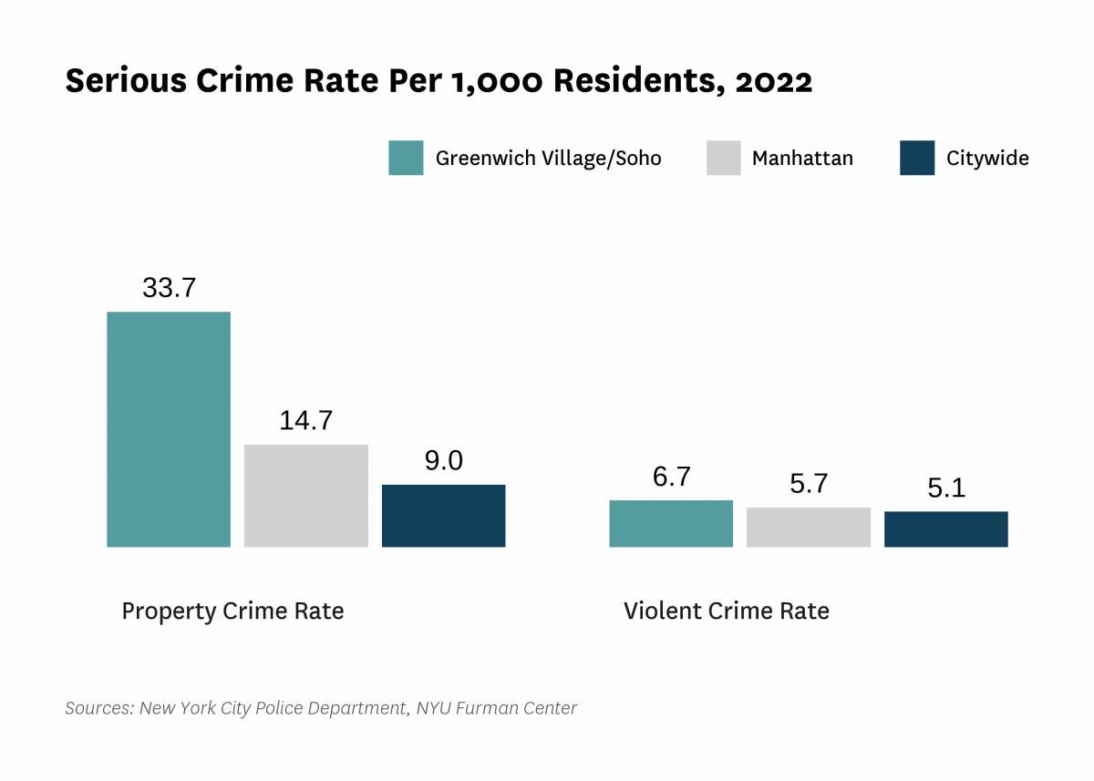 The serious crime rate was 40.4 serious crimes per 1,000 residents in 2022, compared to 14.2 serious crimes per 1,000 residents citywide.