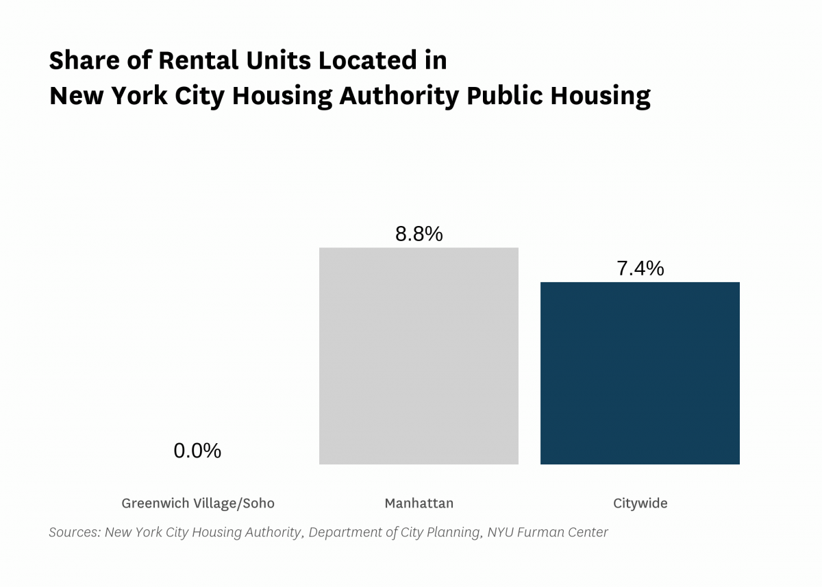 None of the rental units in Greenwich Village/Soho are public housing rental units in 2022.