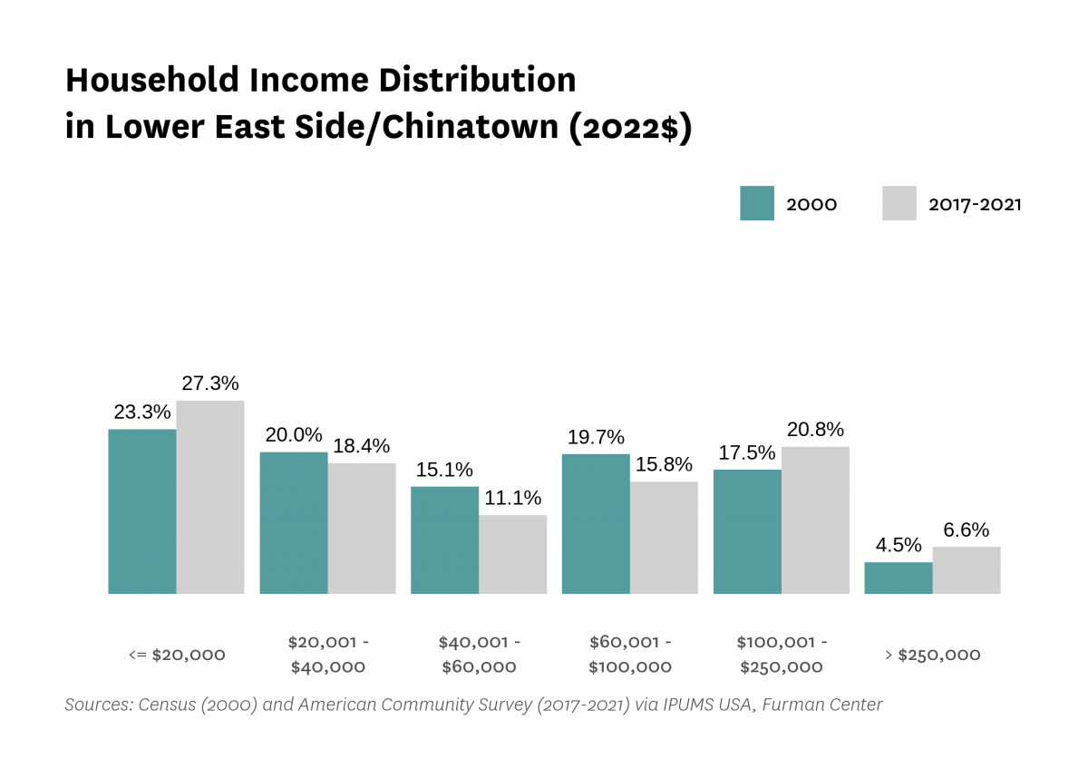 Graph showing the distribution of household income in Lower East Side/Chinatown in both 2000 and 2017-2021.