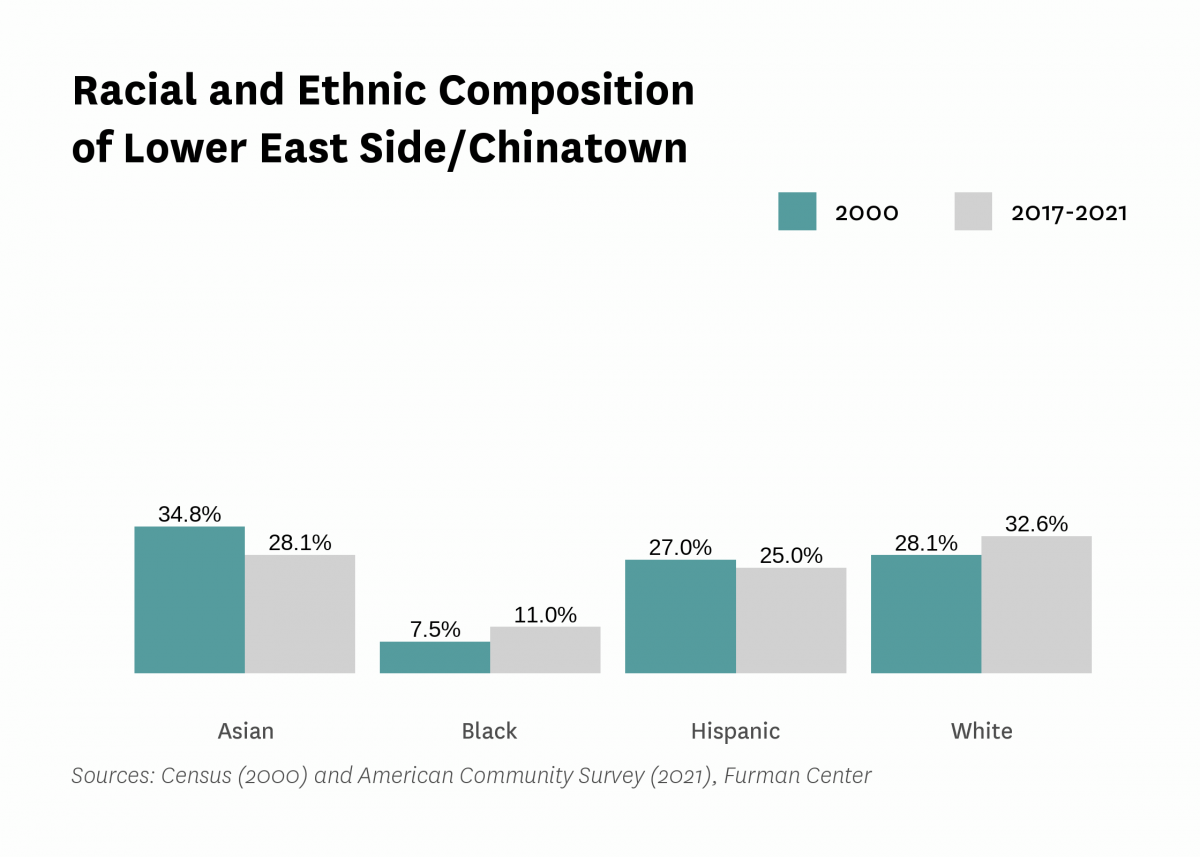 Graph showing the racial and ethnic composition of Lower East Side/Chinatown in both 2000 and 2017-2021.