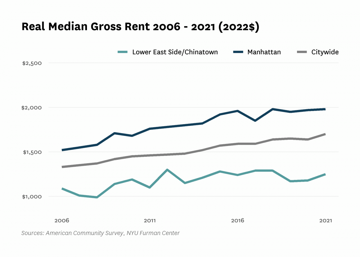 Real median gross rent in Lower East Side/Chinatown increased from $1,090 in 2006 to $1,250 in 2021.