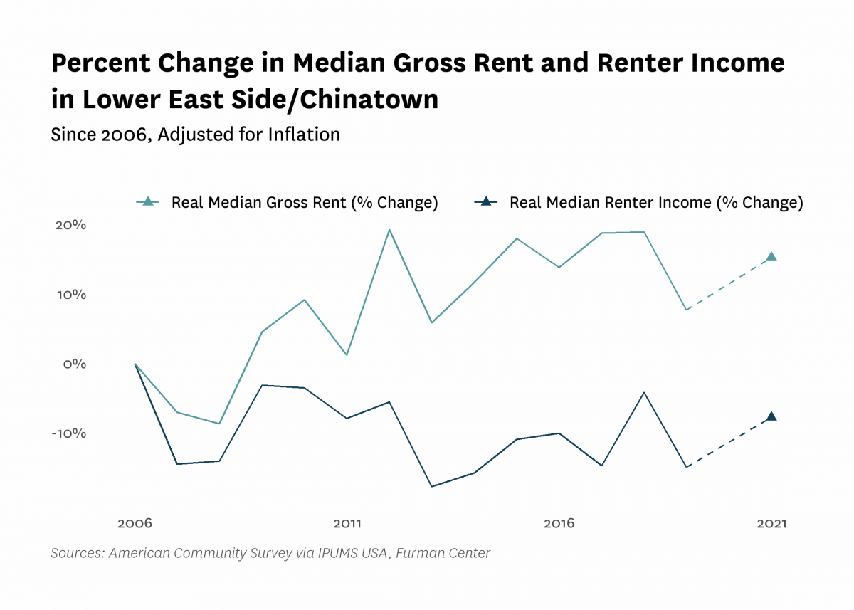 Graph showing the change in real median gross rent and median renter household income in Lower East Side/Chinatown from 2006 to 2021.