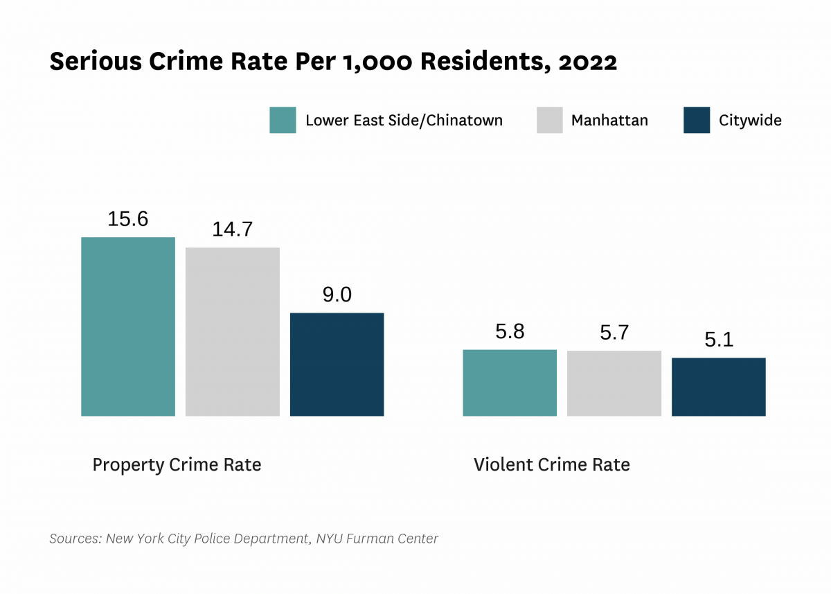 The serious crime rate was 21.4 serious crimes per 1,000 residents in 2022, compared to 14.2 serious crimes per 1,000 residents citywide.