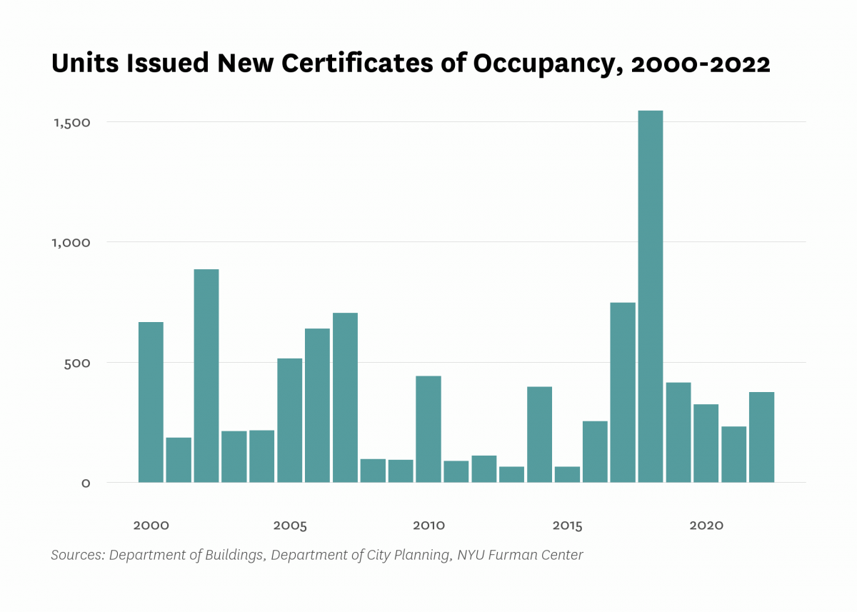 Department of Buildings issued new certificates of occupancy to 375 residential units in new buildings in Lower East Side/Chinatown last year, the same as the number of units certified in 2022.