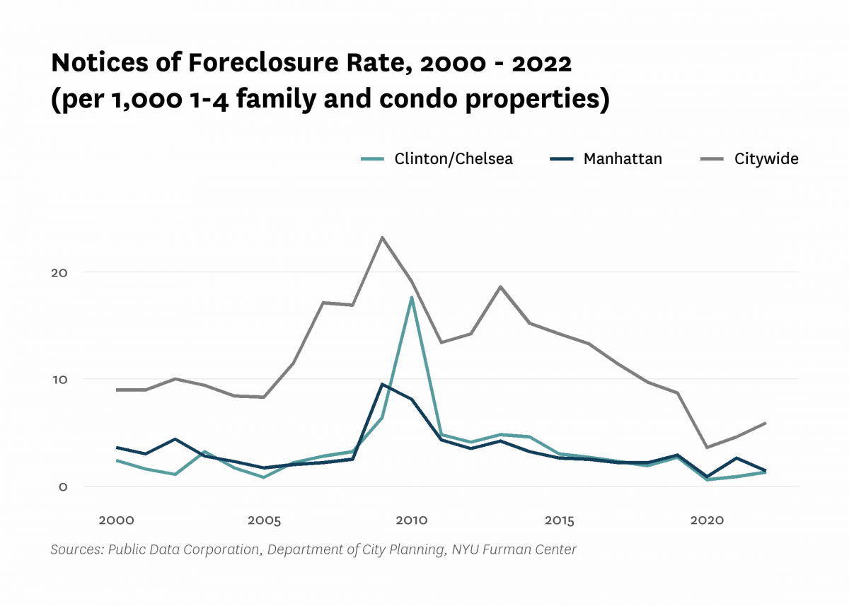 There were 1.3 mortgage foreclosure notices per 1,000 1-4 family properties and condominium units in Clinton/Chelsea in 2022