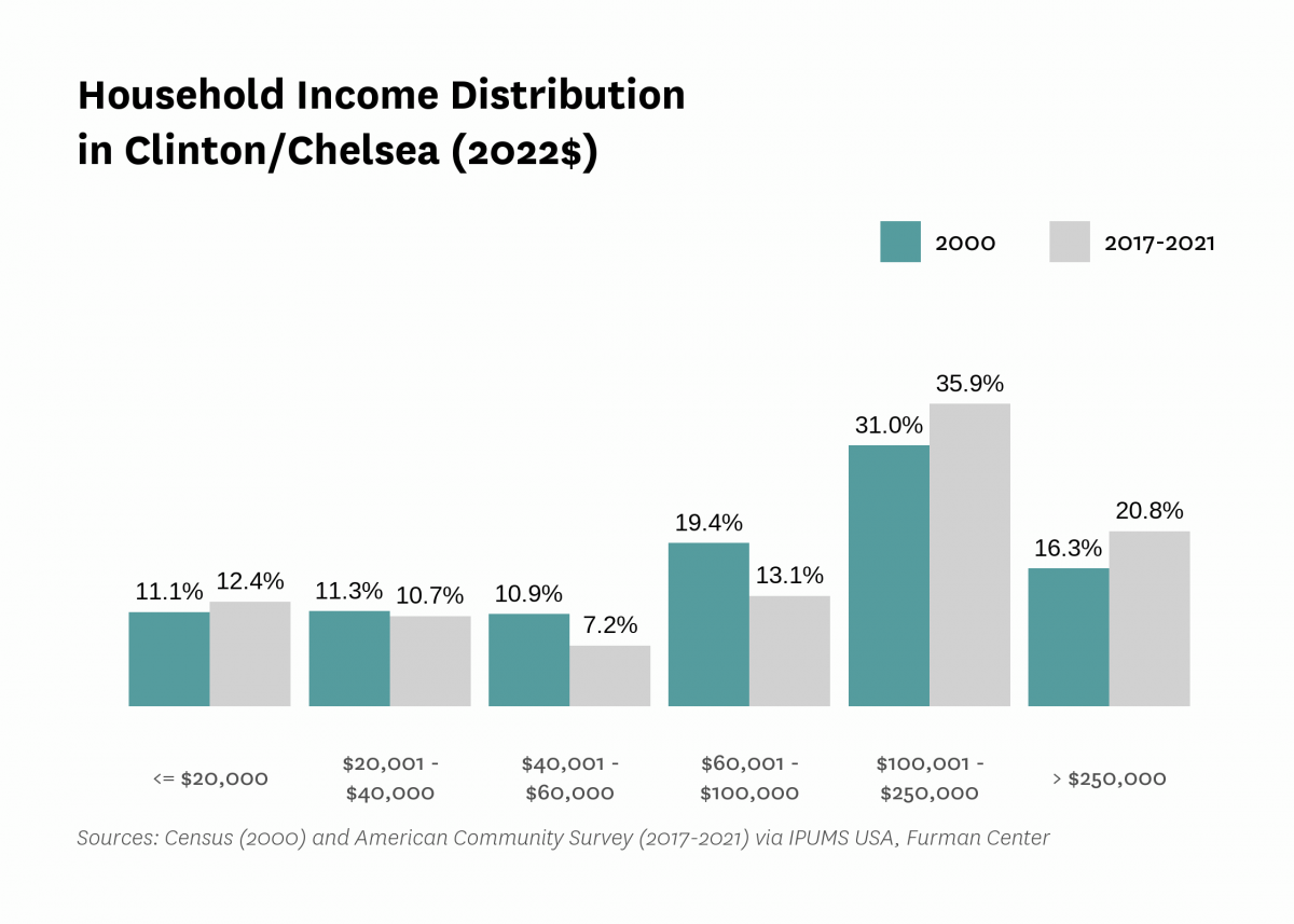 Graph showing the distribution of household income in Clinton/Chelsea in both 2000 and 2017-2021.