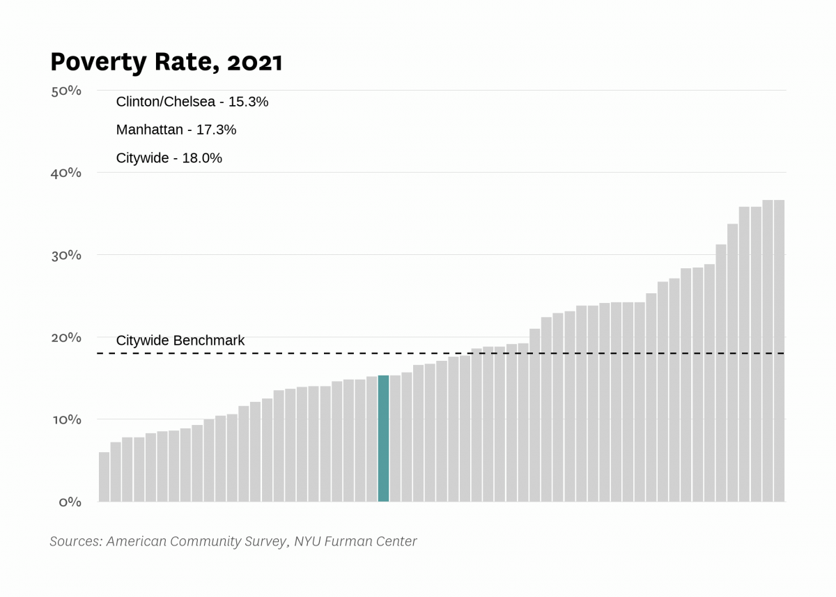 The poverty rate in Clinton/Chelsea was 15.3% in 2021 compared to 18.0% citywide.