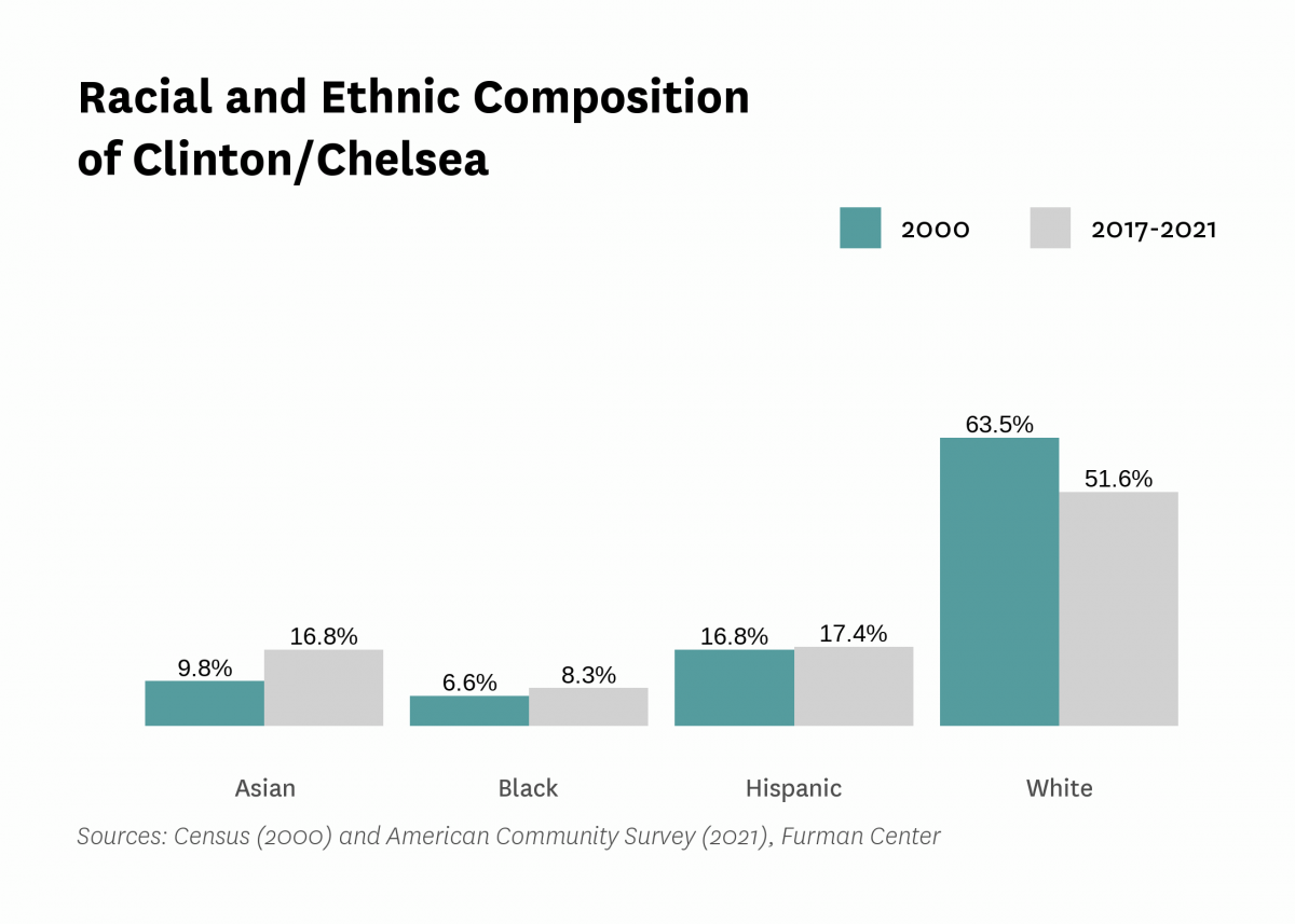Graph showing the racial and ethnic composition of Clinton/Chelsea in both 2000 and 2017-2021.