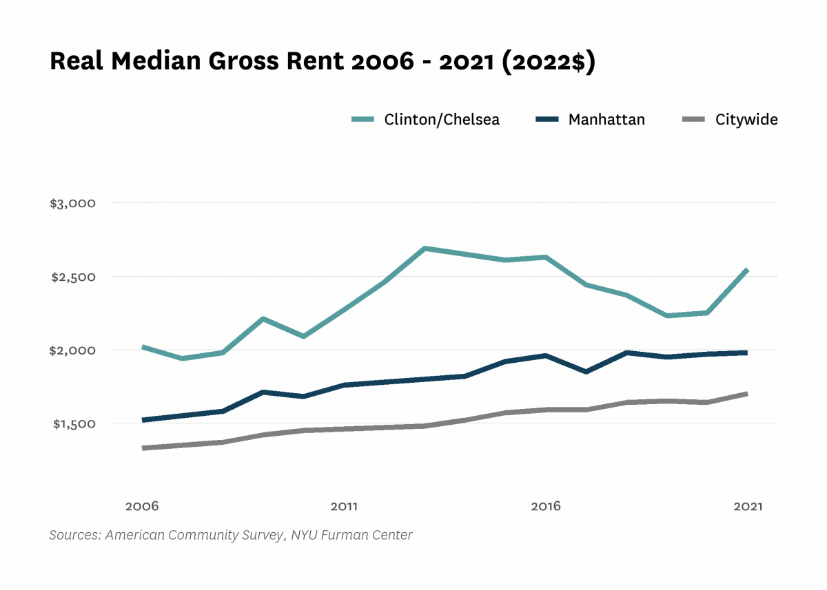 Real median gross rent in Clinton/Chelsea increased from $2,020 in 2006 to $2,550 in 2021.
