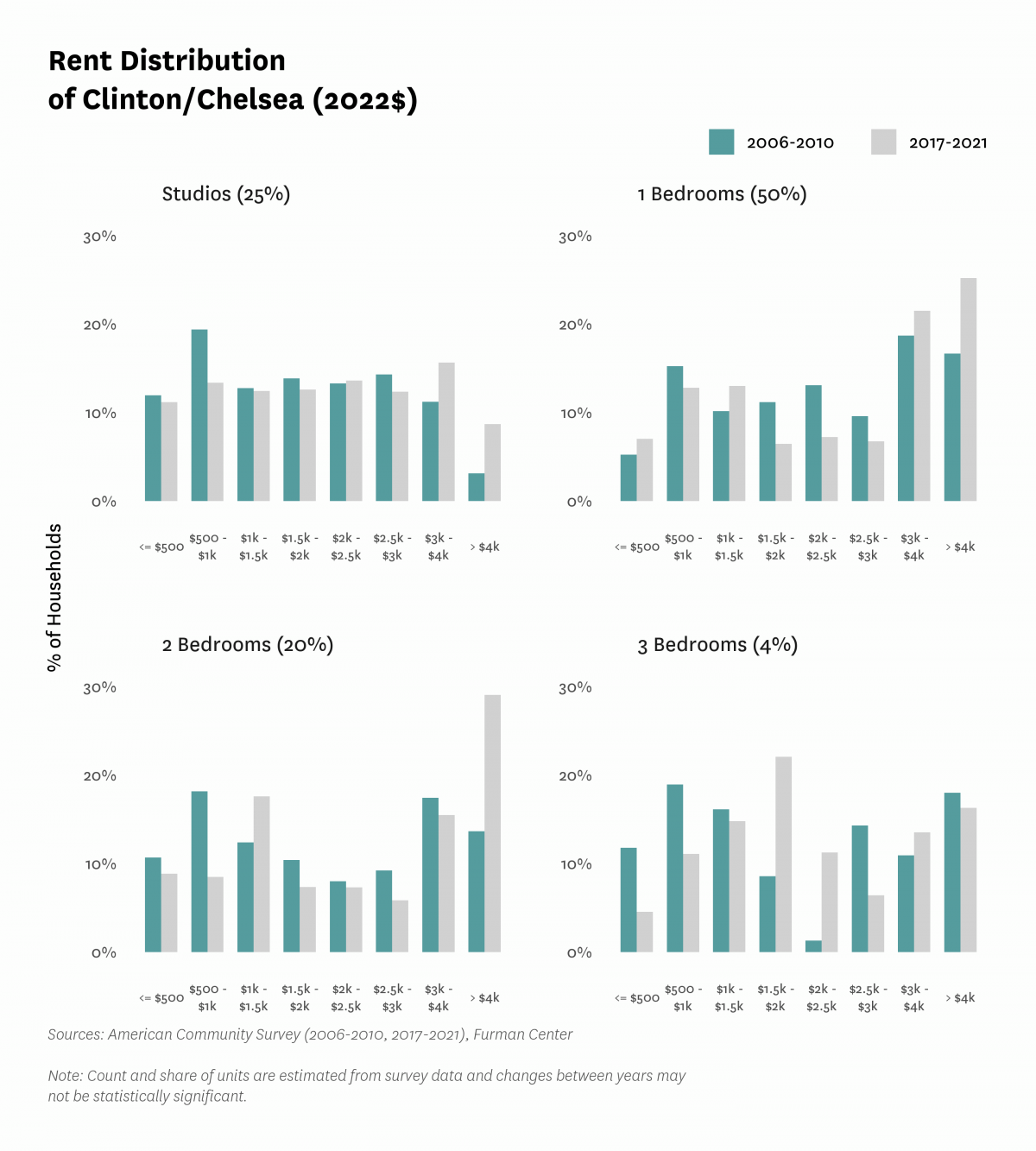 Graph showing the distribution of rents in Clinton/Chelsea in both 2010 and 2017-2021.