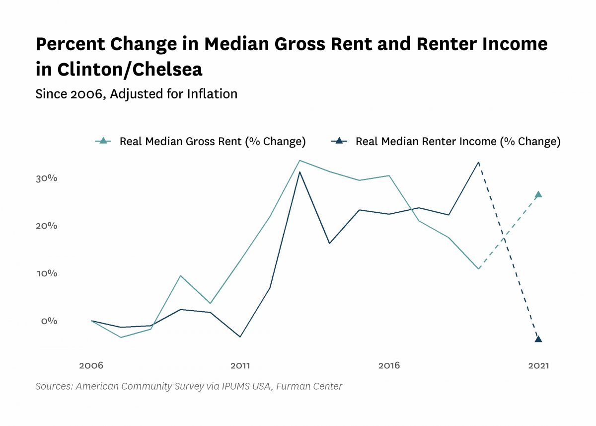 Graph showing the change in real median gross rent and median renter household income in Clinton/Chelsea from 2006 to 2021.