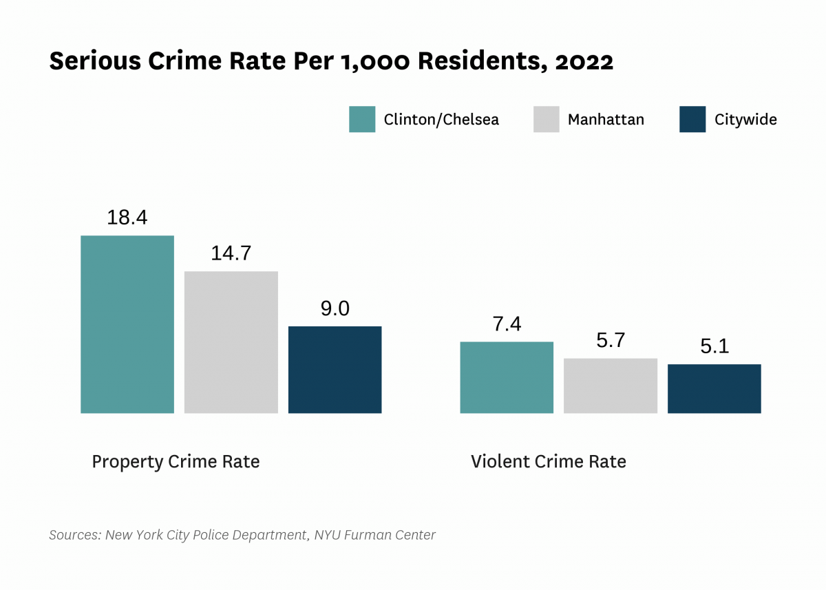 The serious crime rate was 25.8 serious crimes per 1,000 residents in 2022, compared to 14.2 serious crimes per 1,000 residents citywide.