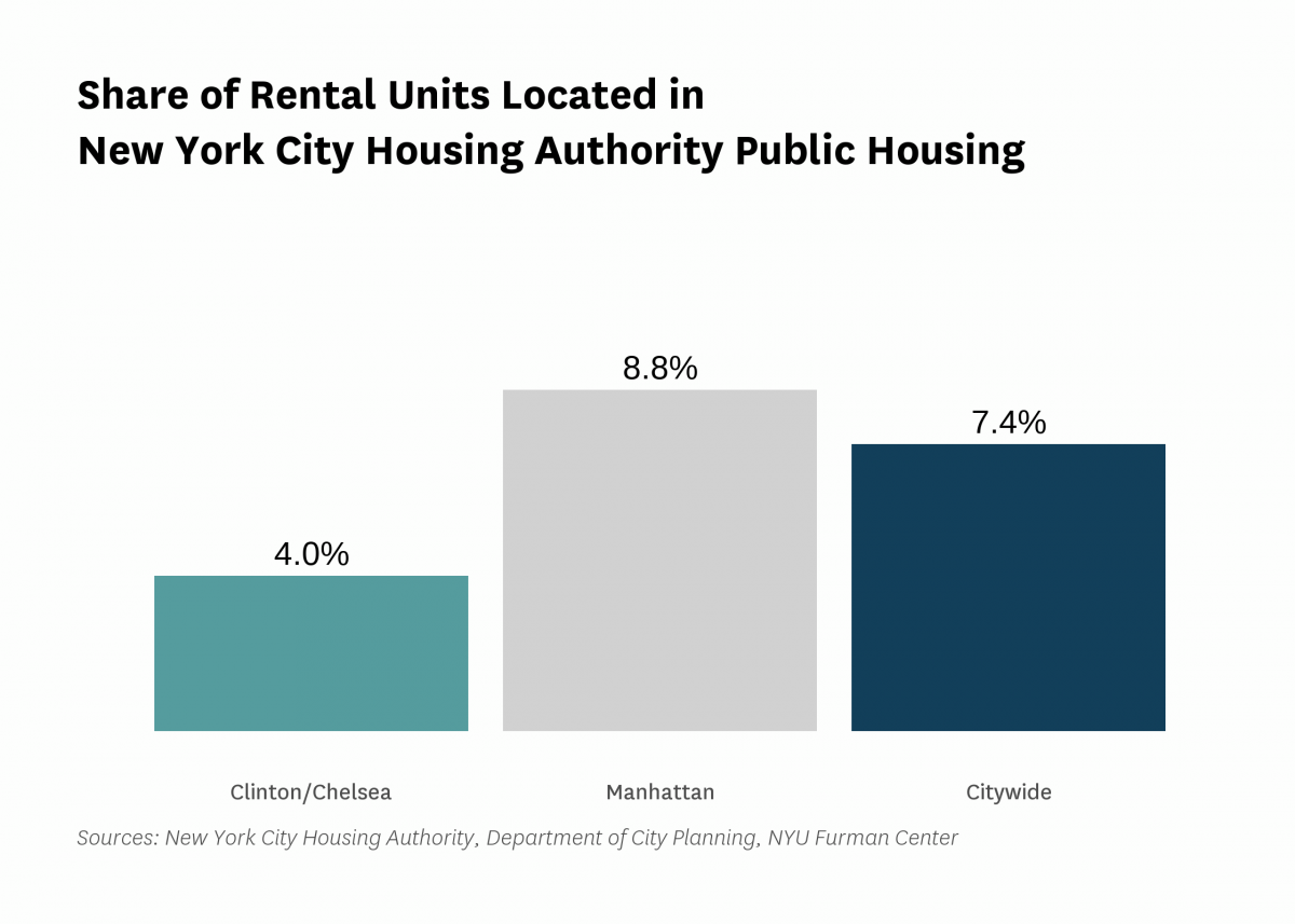 4.0% of the rental units in Clinton/Chelsea are public housing rental units in 2022.