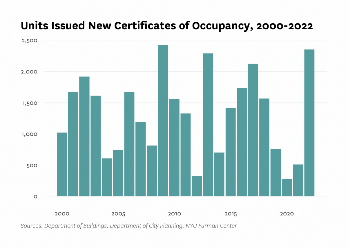 Department of Buildings issued new certificates of occupancy to 2,350 residential units in new buildings in Clinton/Chelsea last year, the same as the number of units certified in 2022.