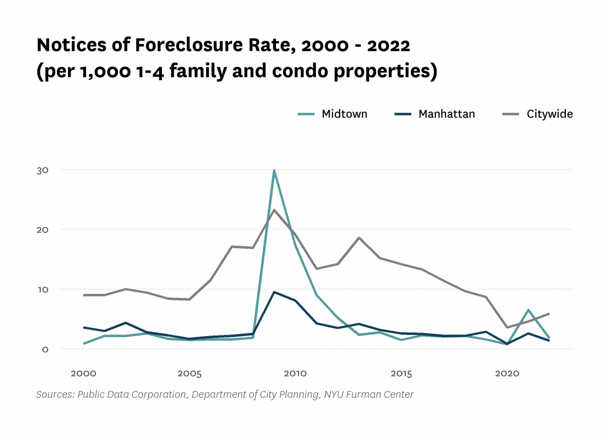 There were 1.8 mortgage foreclosure notices per 1,000 1-4 family properties and condominium units in Midtown in 2022