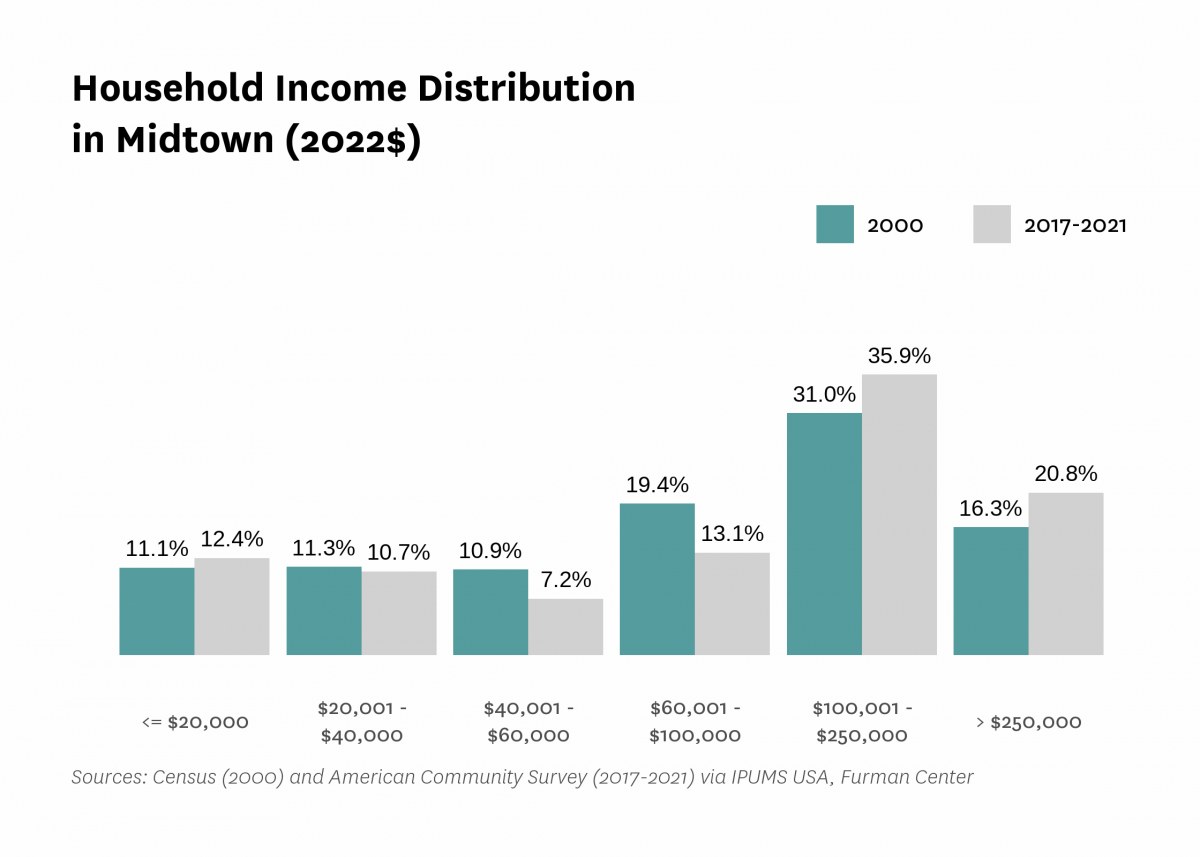 Graph showing the distribution of household income in Midtown in both 2000 and 2017-2021.