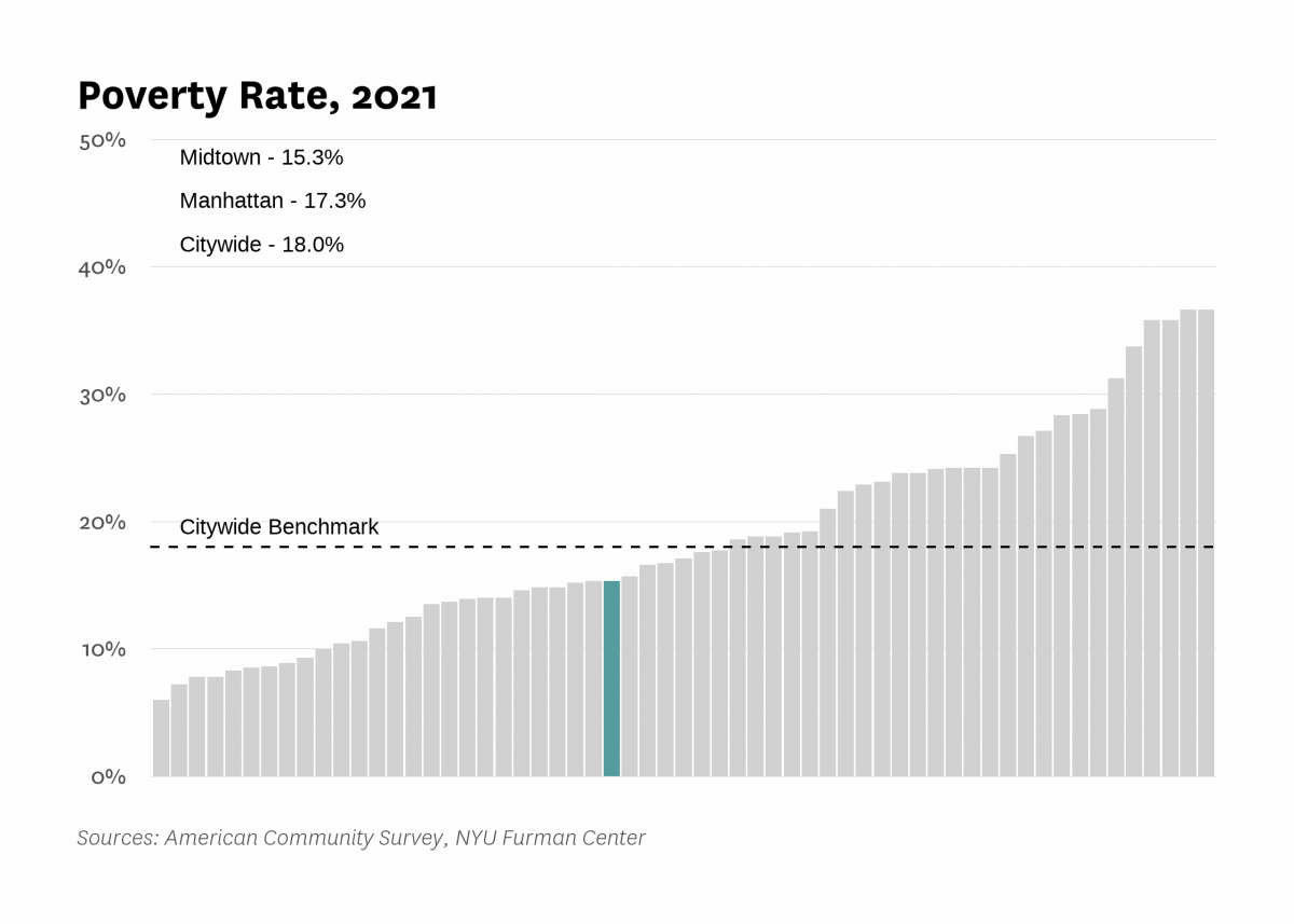 The poverty rate in Midtown was 15.3% in 2021 compared to 18.0% citywide.